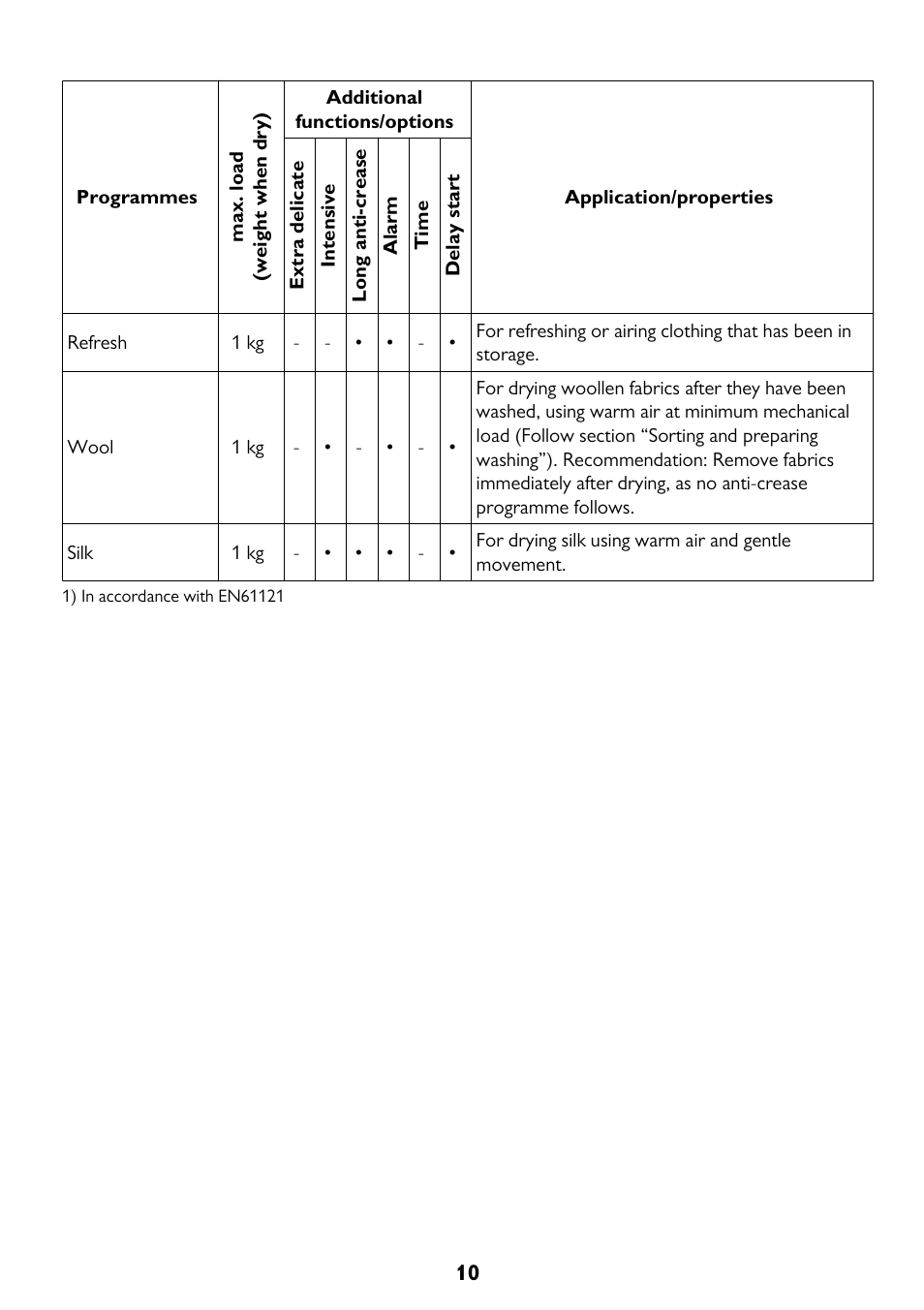John Lewis U33046 JLTDC10 User Manual | Page 10 / 32