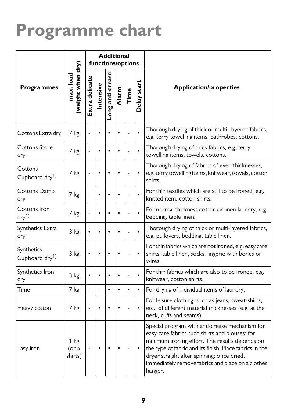 Programme chart | John Lewis U33046 JLTDC10 User Manual | Page 9 / 32