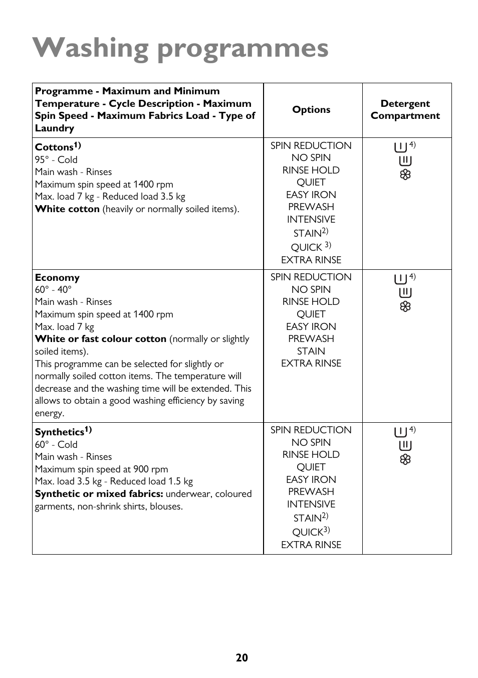 Washing programmes | John Lewis JLWM 1410 User Manual | Page 20 / 44
