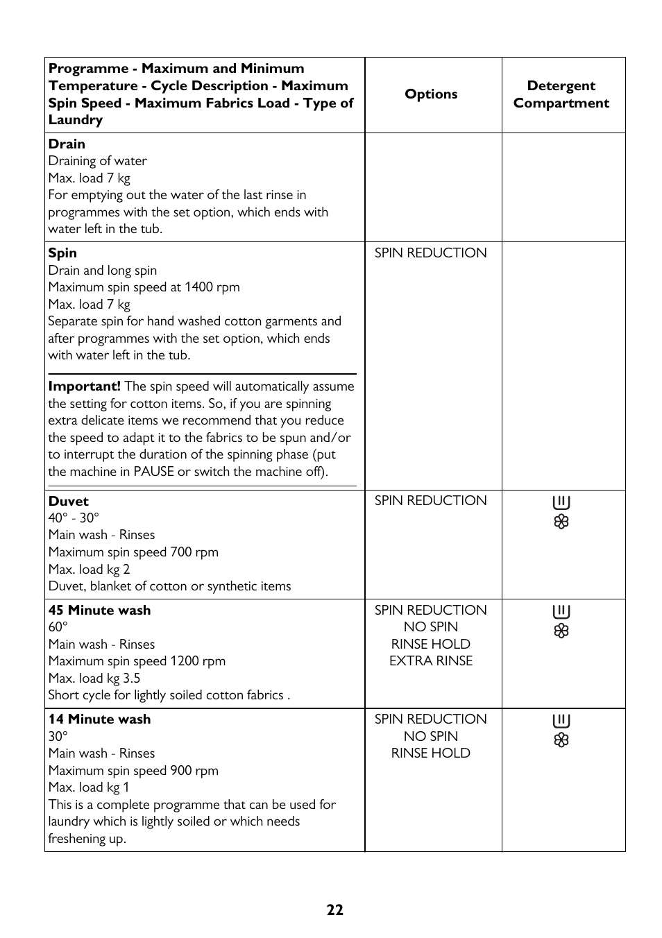 John Lewis JLWM 1410 User Manual | Page 22 / 44