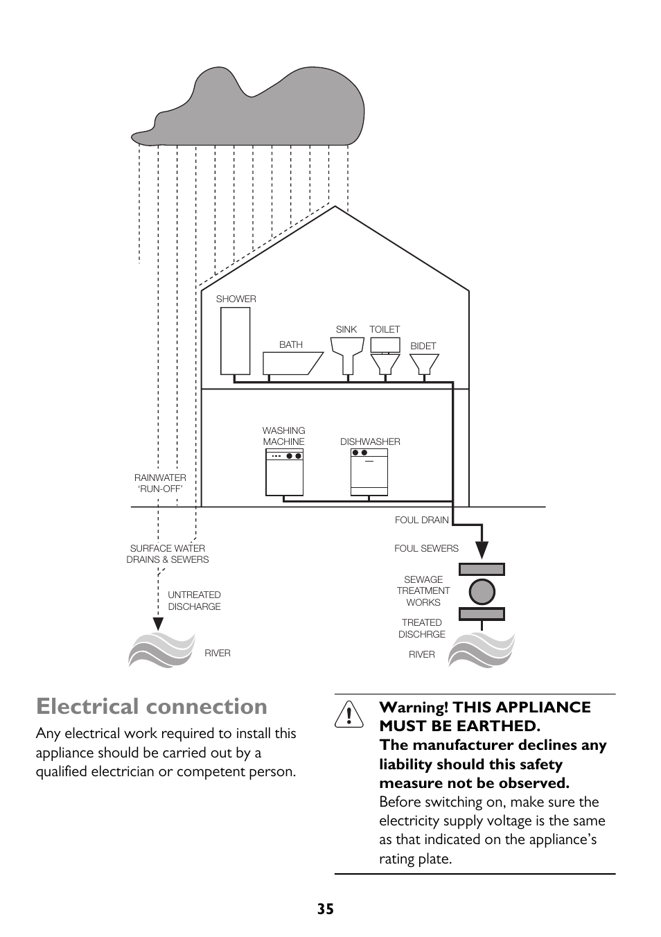 Electrical connection | John Lewis JLWM 1410 User Manual | Page 35 / 44