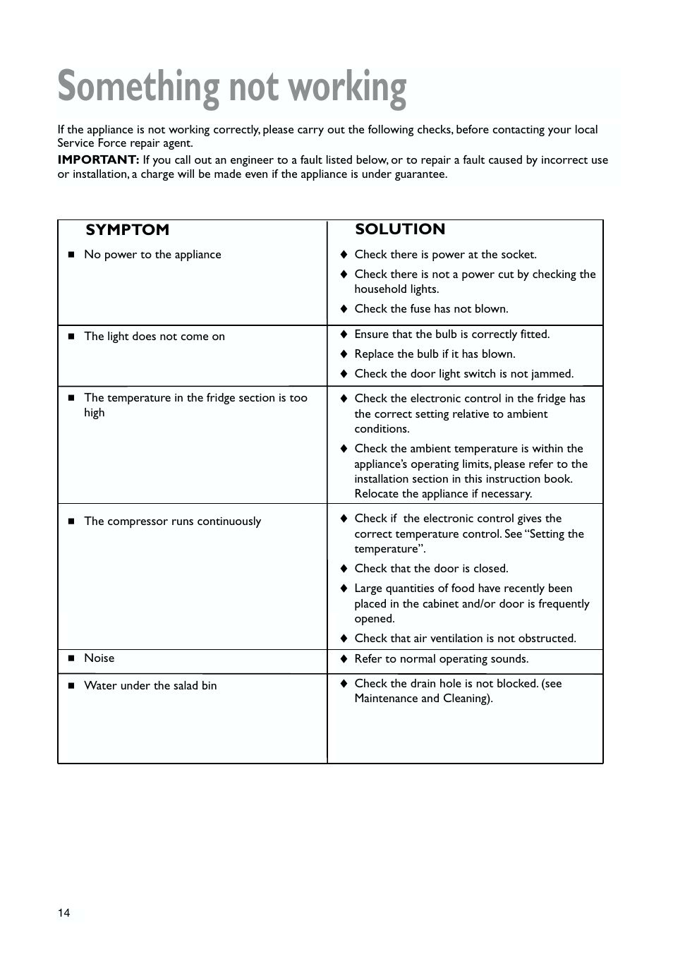 Something not working, Symptom, Solution | John Lewis JLLFW1809 User Manual | Page 14 / 24