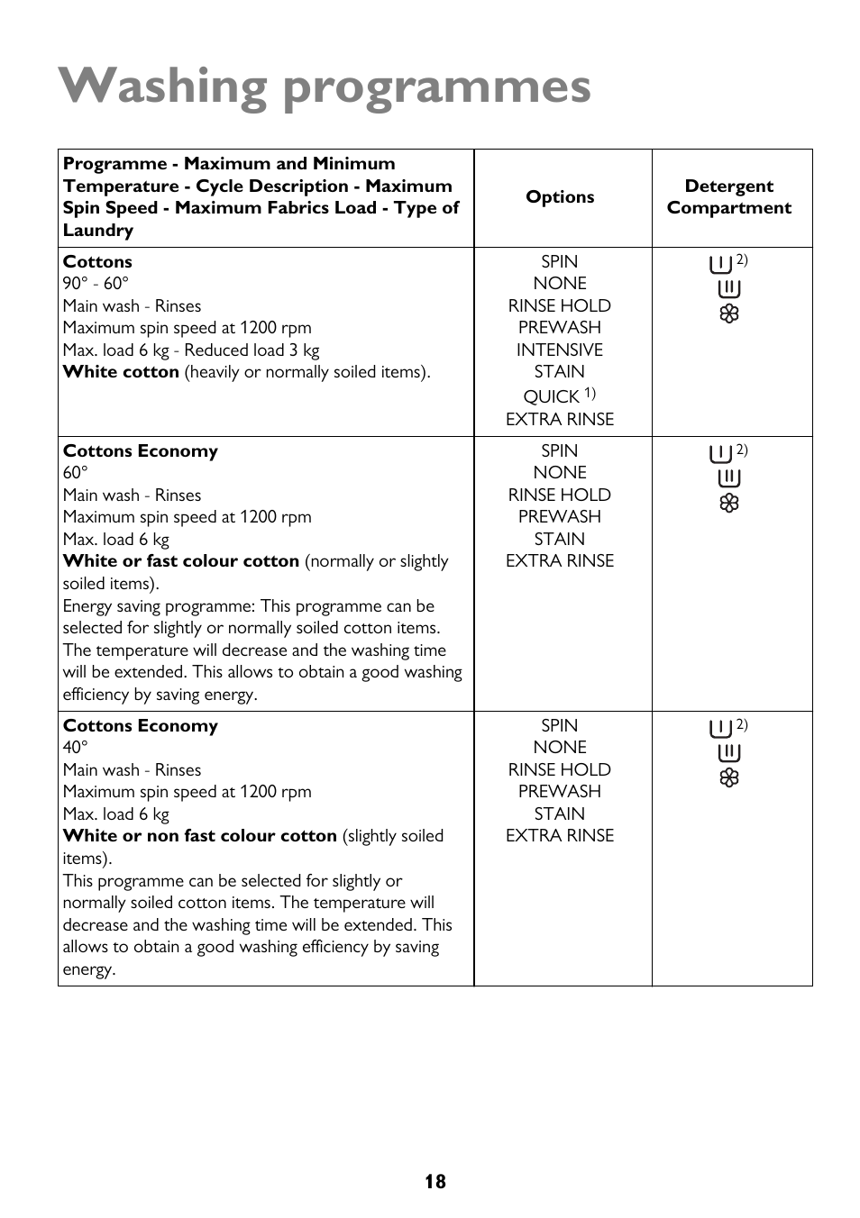 Washing programmes | John Lewis JLWM 1404 User Manual | Page 18 / 40