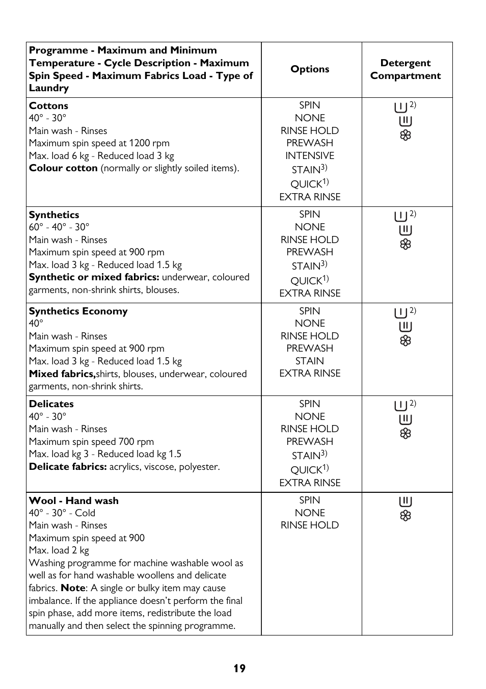 John Lewis JLWM 1404 User Manual | Page 19 / 40