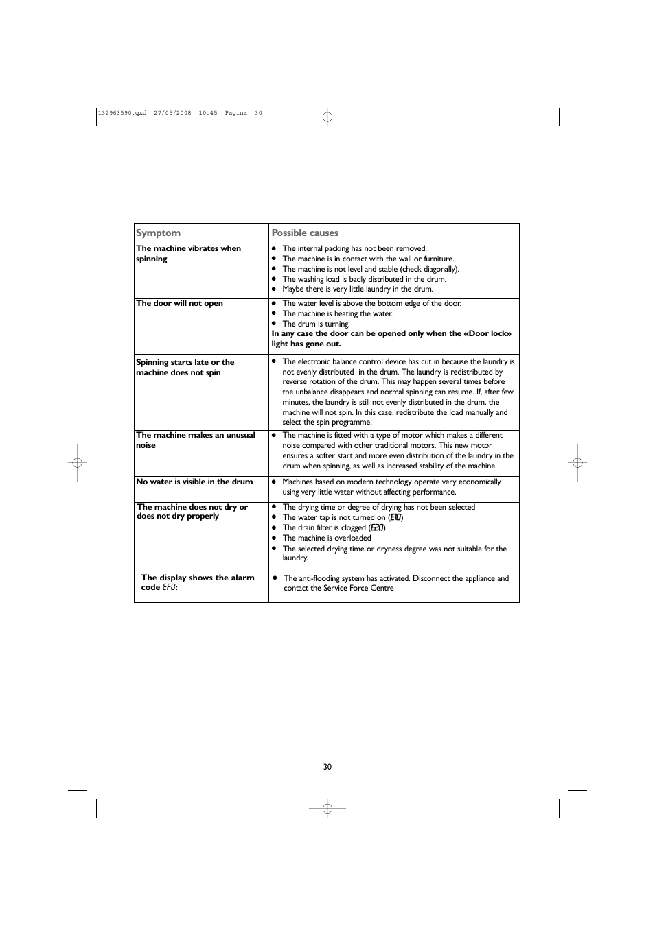 Symptom, Possible causes | John Lewis JLWD 1609 User Manual | Page 30 / 32