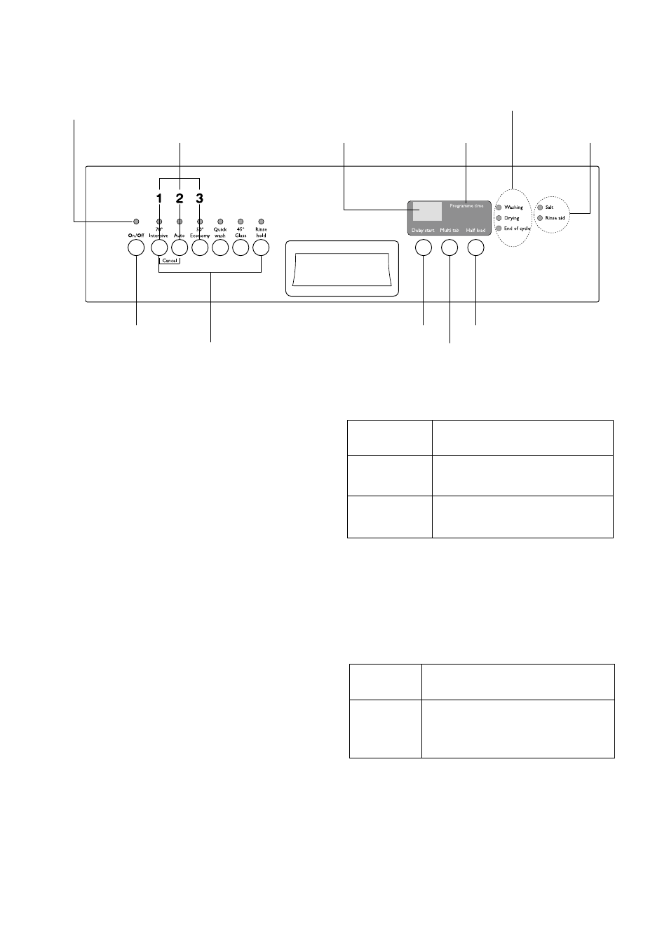 The control panel, Programme selection buttons, The digital display indicates | Programme time indicator light, Programme phase indicator lights, Control indicator lights, Delay start button | John Lewis JLDWW 905 User Manual | Page 10 / 28