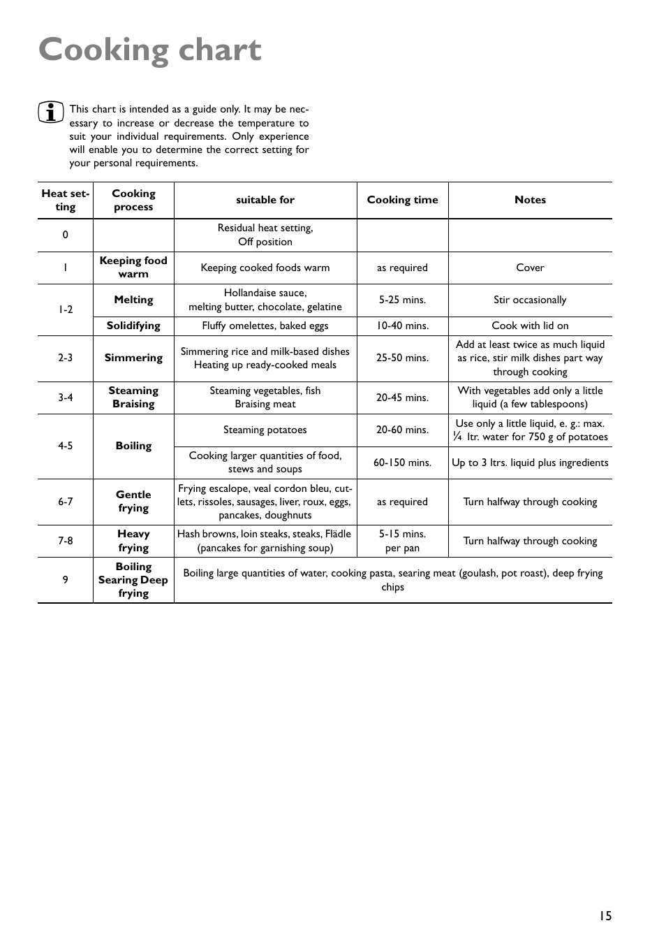 Cooking chart | John Lewis JLBICH602 User Manual | Page 15 / 20