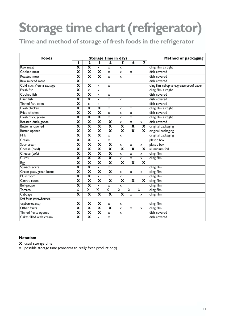 Storage time chart (refrigerator) | John Lewis JLWFF1101 User Manual | Page 11 / 24