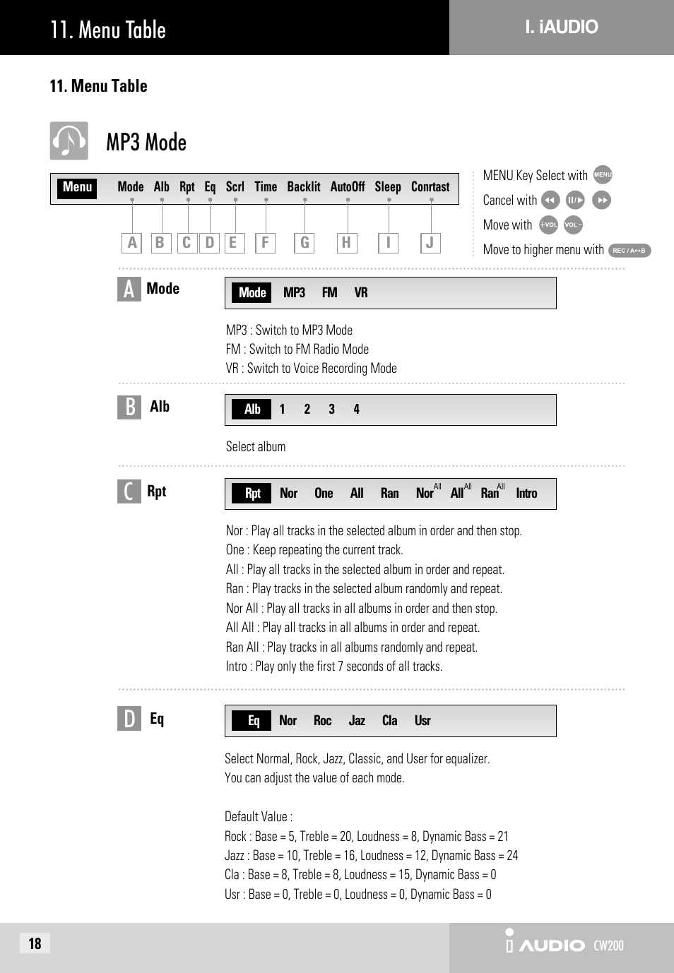 Menu table mp3 mode | JetAudio iAUDIO CW200 User Manual | Page 18 / 56