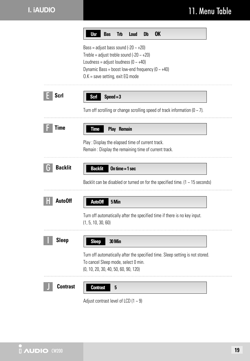 Menu table | JetAudio iAUDIO CW200 User Manual | Page 19 / 56