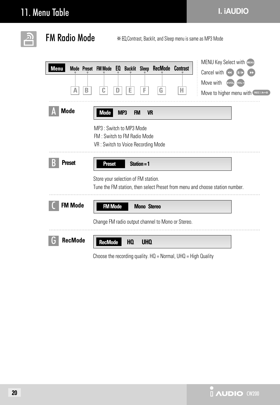 Menu table fm radio mode | JetAudio iAUDIO CW200 User Manual | Page 20 / 56