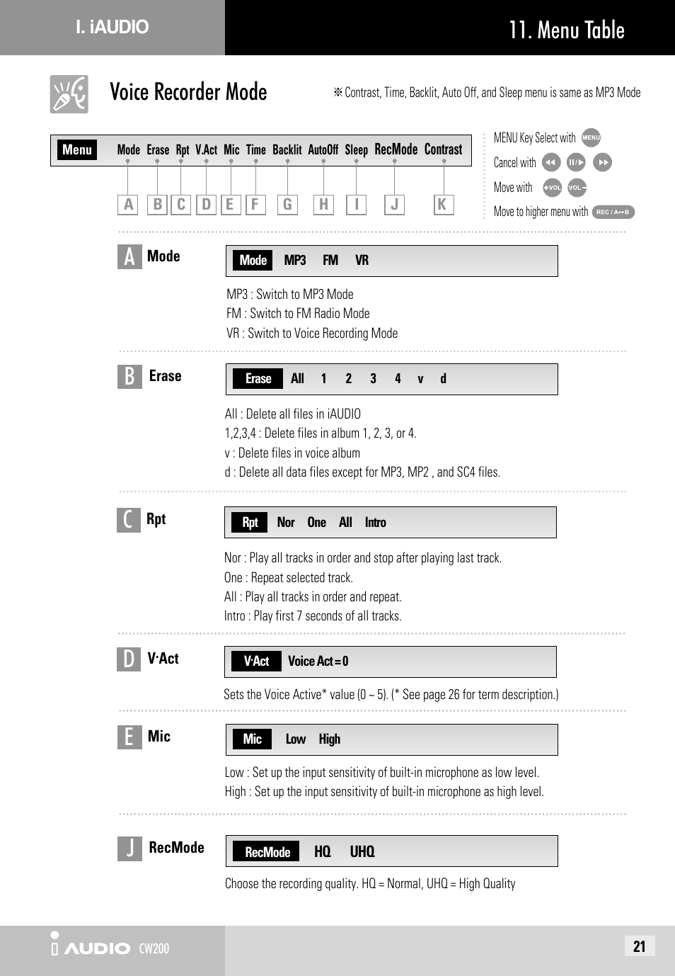 Voice recorder mode, Menu table | JetAudio iAUDIO CW200 User Manual | Page 21 / 56
