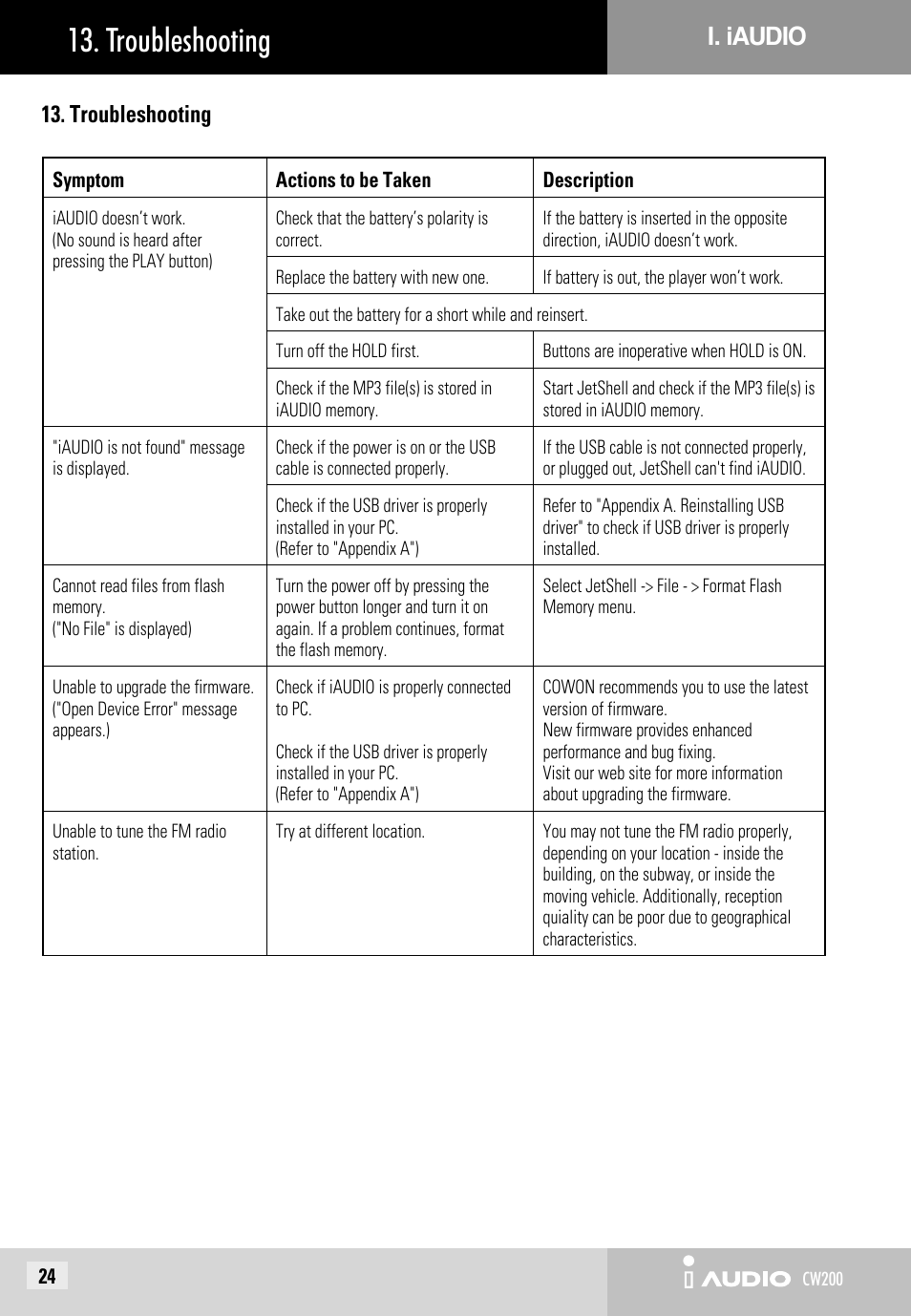 Troubleshooting, I. iaudio | JetAudio iAUDIO CW200 User Manual | Page 24 / 56