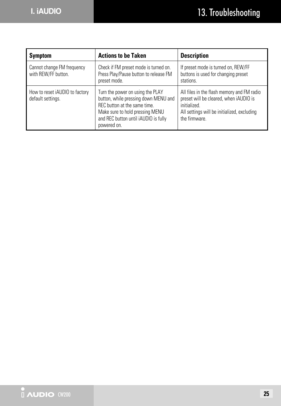 Troubleshooting, I. iaudio | JetAudio iAUDIO CW200 User Manual | Page 25 / 56