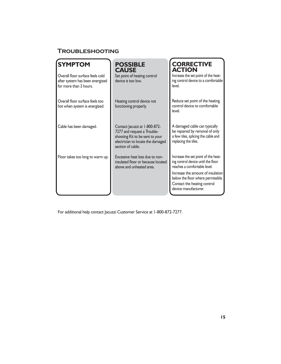Troubleshooting symptom, Possible cause, Corrective action | Jacuzzi Dome For Shower Surround System None User Manual | Page 17 / 22