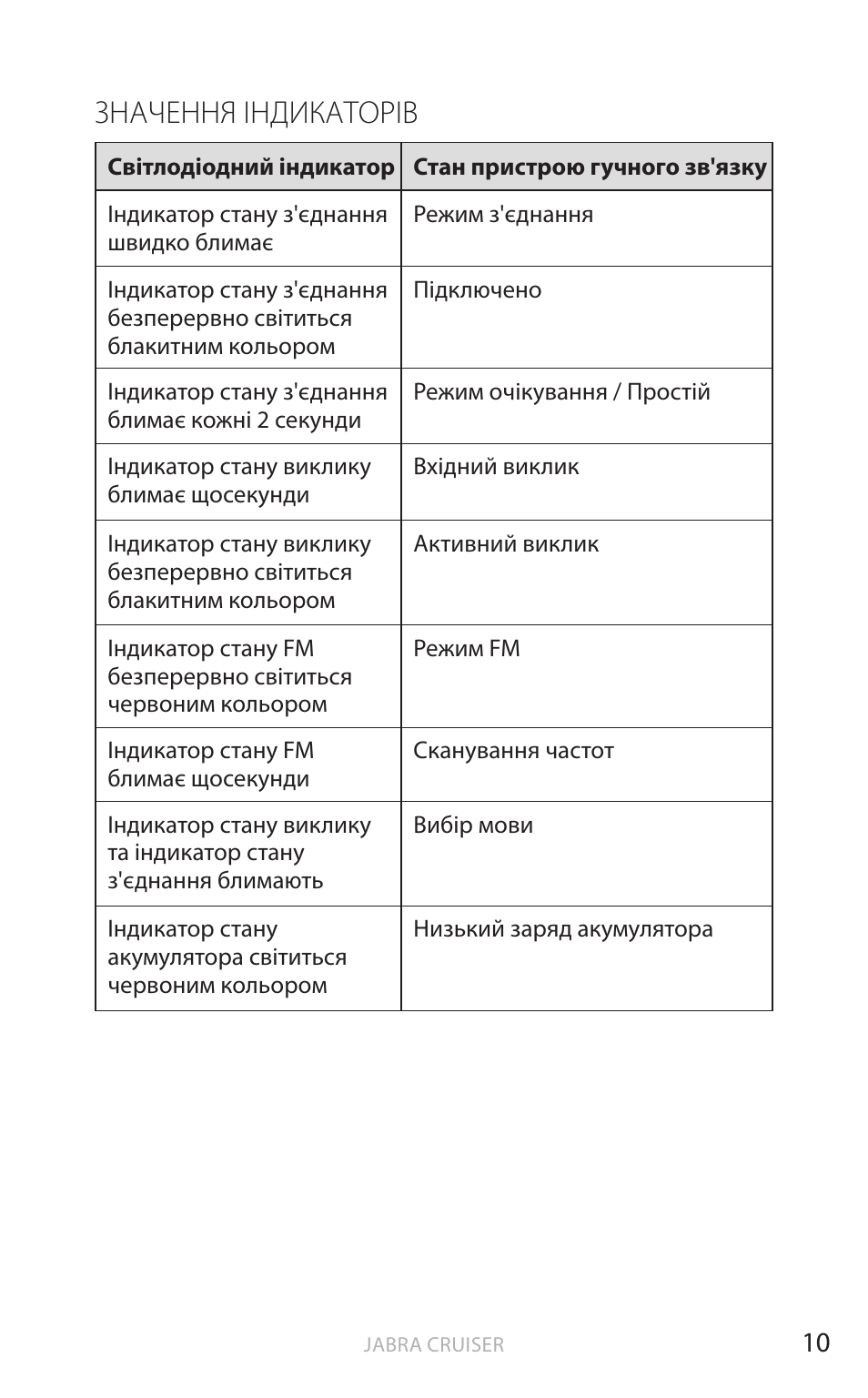 Значення індикаторів, Анг лійськ а | Jabra Cruiser User Manual | Page 145 / 491