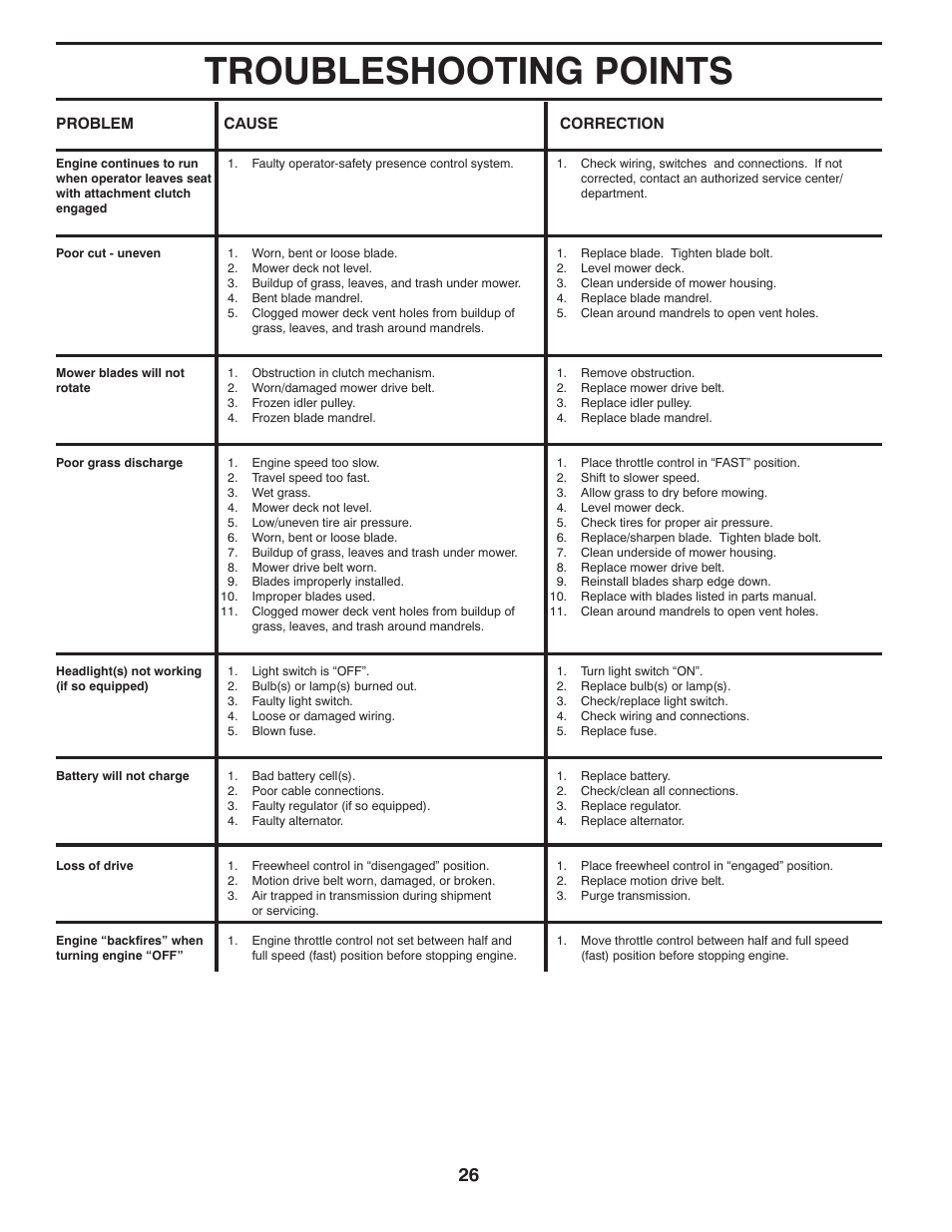 Troubleshooting points | Jonsered LT2223 A2 User Manual | Page 26 / 28