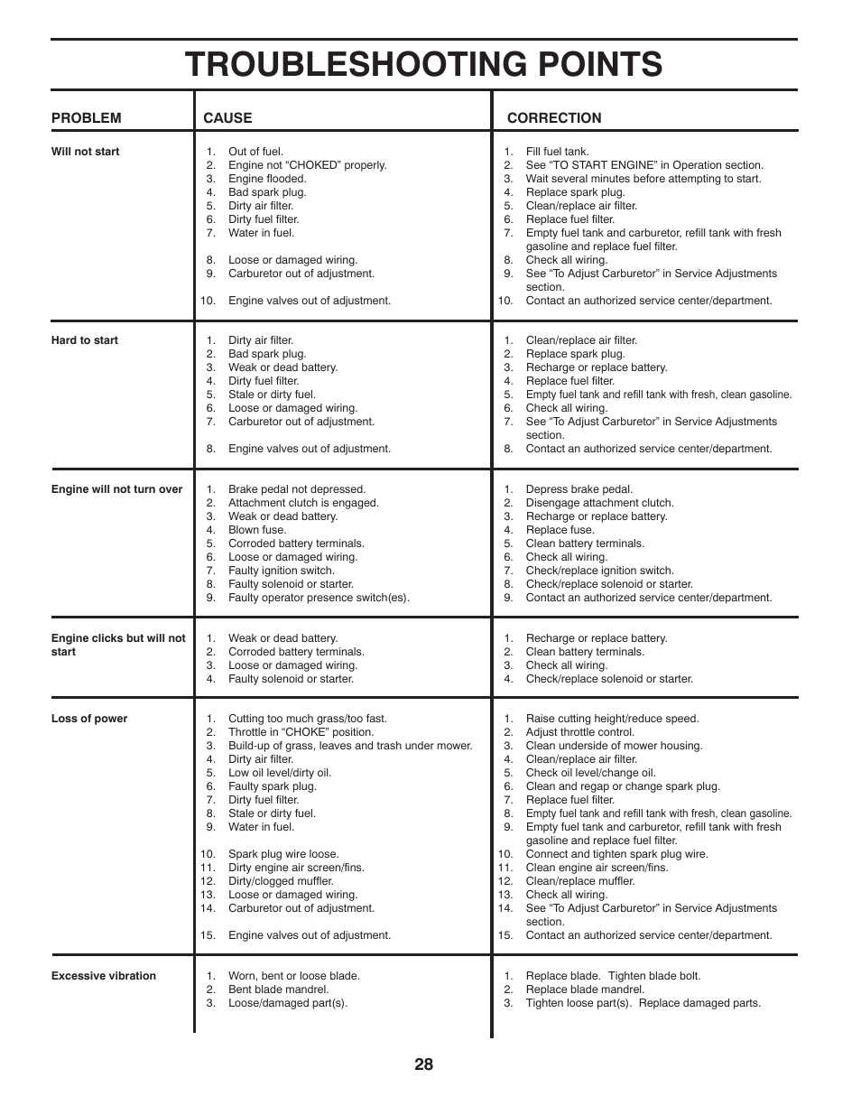 Troubleshooting points | Jonsered LT2220 CMA2 User Manual | Page 28 / 32