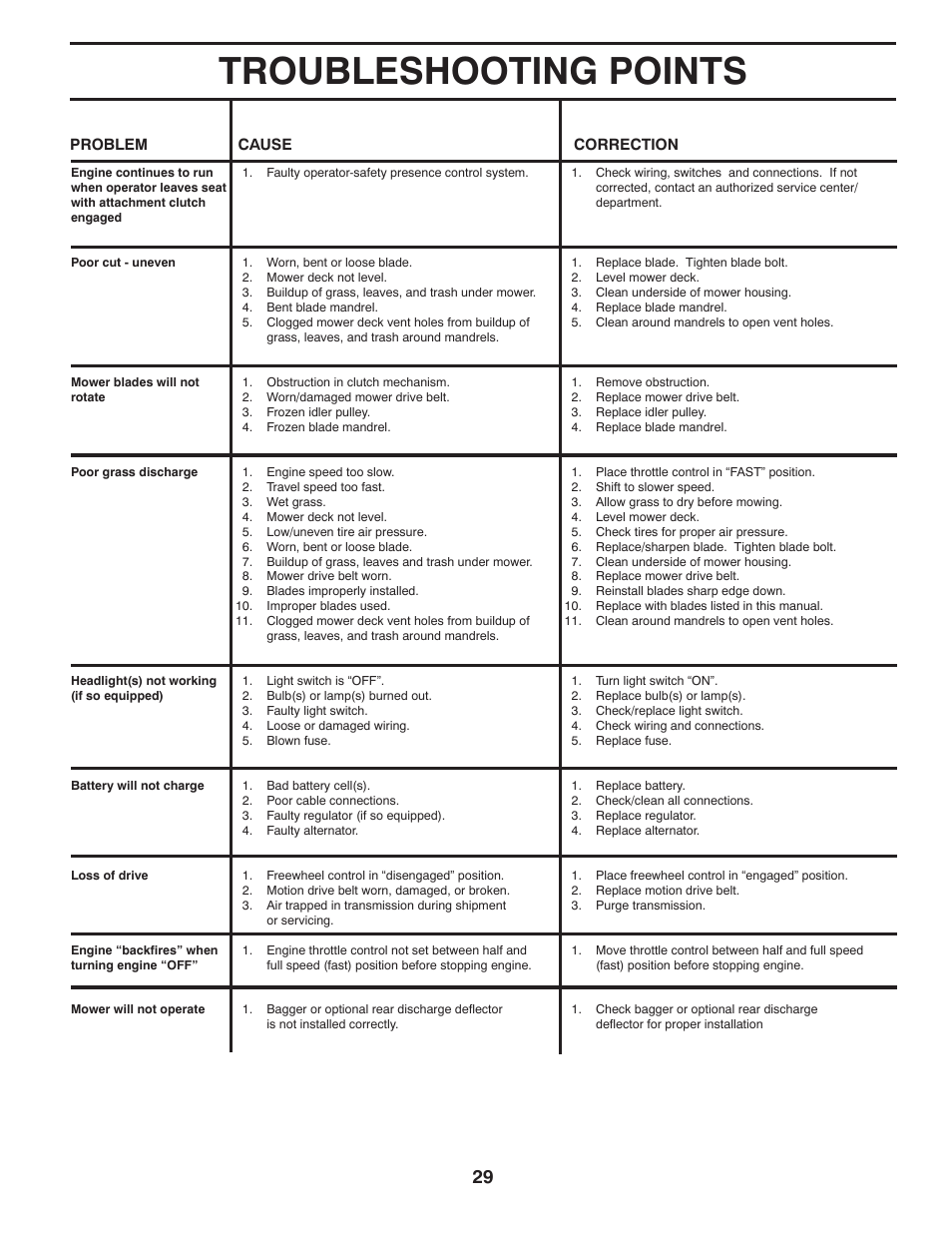 Troubleshooting points | Jonsered LT2220 CMA2 User Manual | Page 29 / 32
