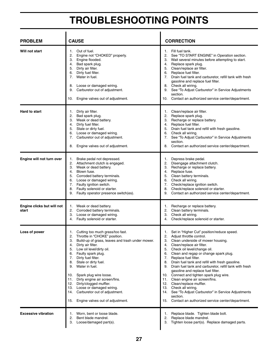 Troubleshooting points | Jonsered LT2119A User Manual | Page 27 / 48