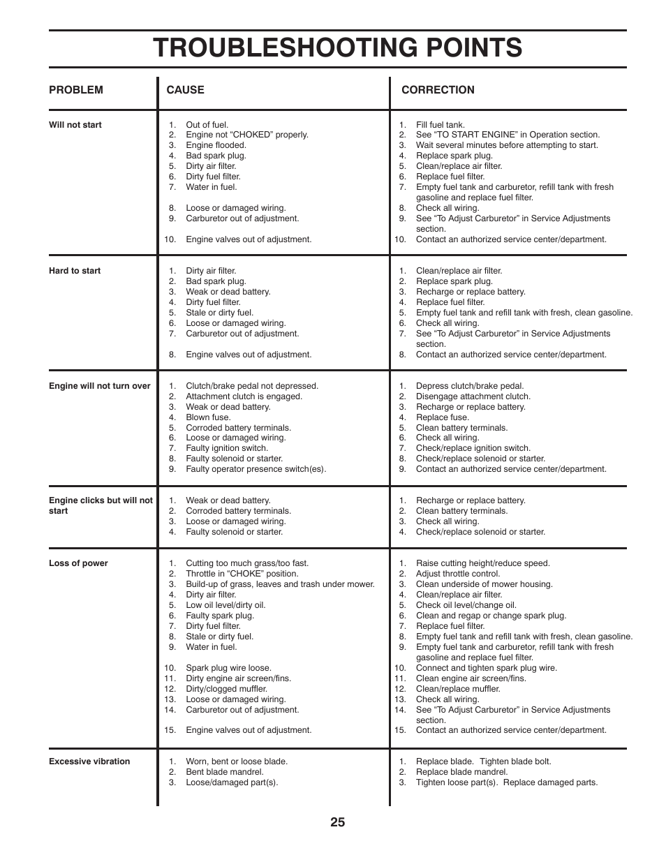 Troubleshooting points | Jonsered LT2216 User Manual | Page 25 / 28