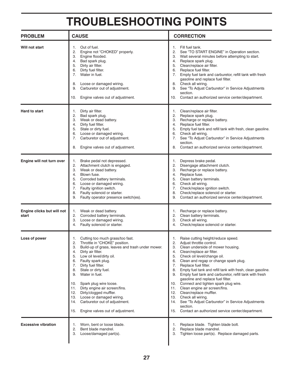 Troubleshooting points | Jonsered LT2218A User Manual | Page 27 / 32