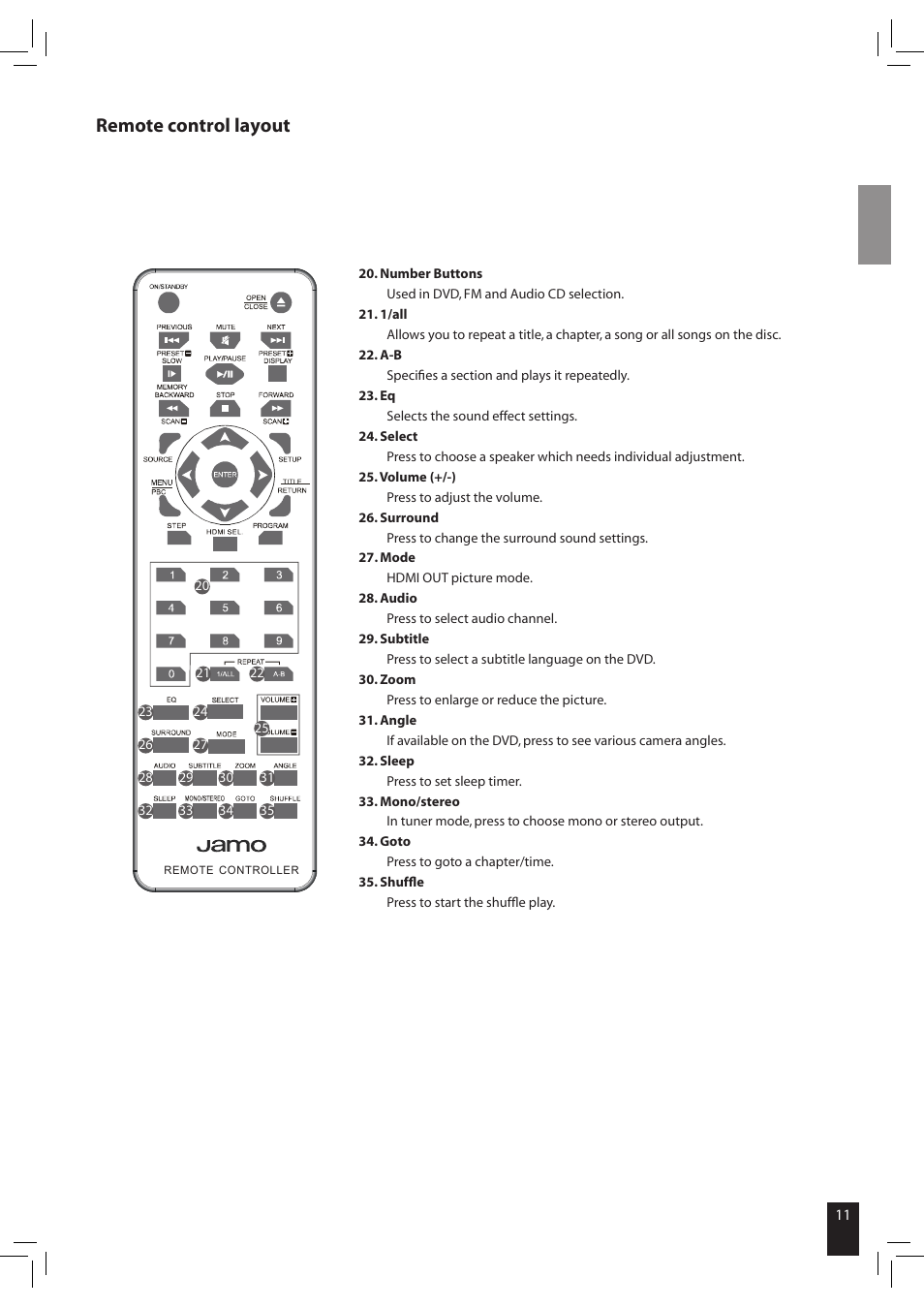 Remote control layout | JAMO S 502 User Manual | Page 11 / 124