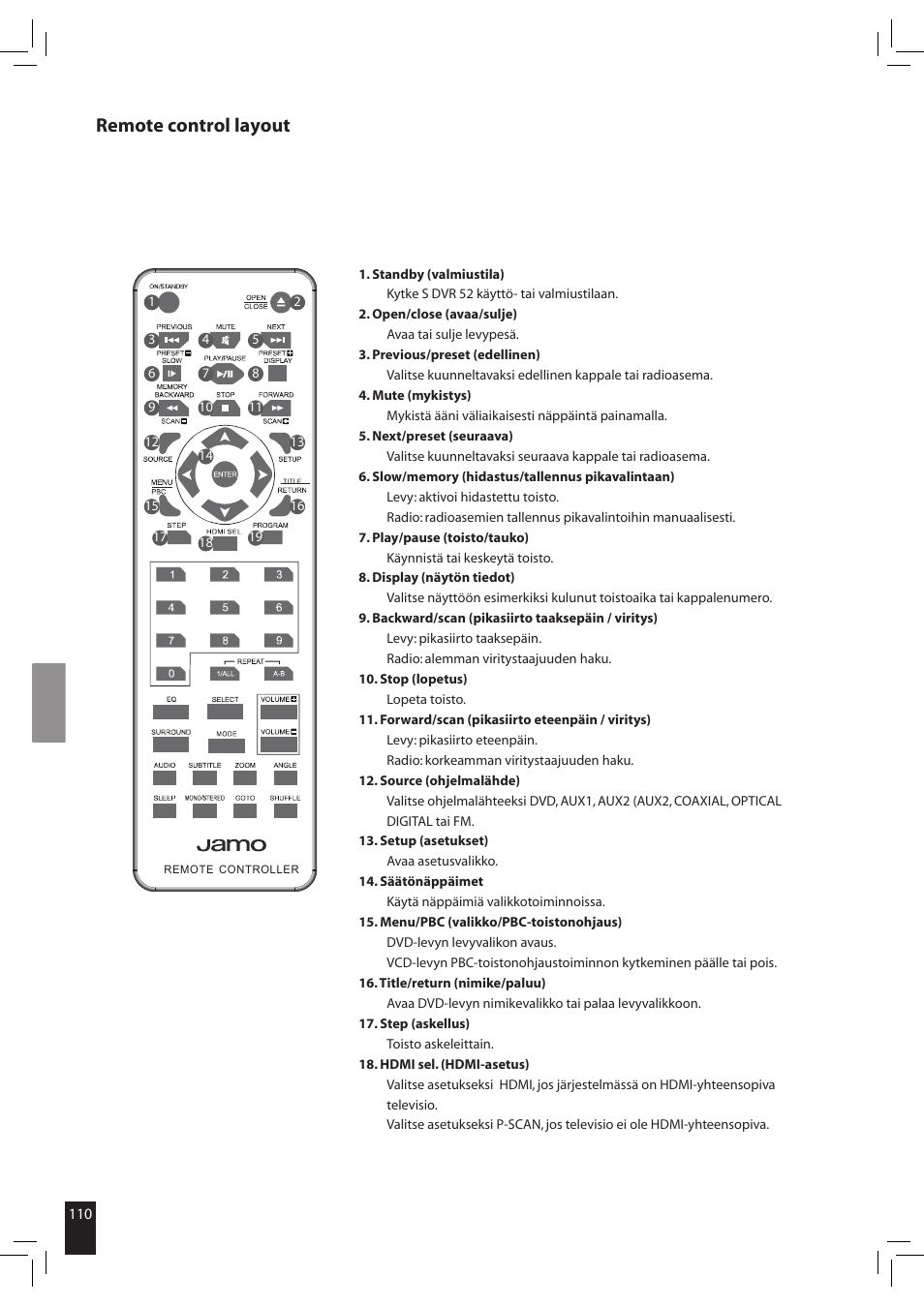 Remote control layout | JAMO S 502 User Manual | Page 110 / 124
