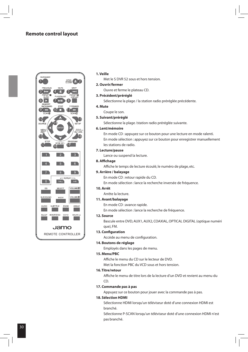 Remote control layout | JAMO S 502 User Manual | Page 30 / 124