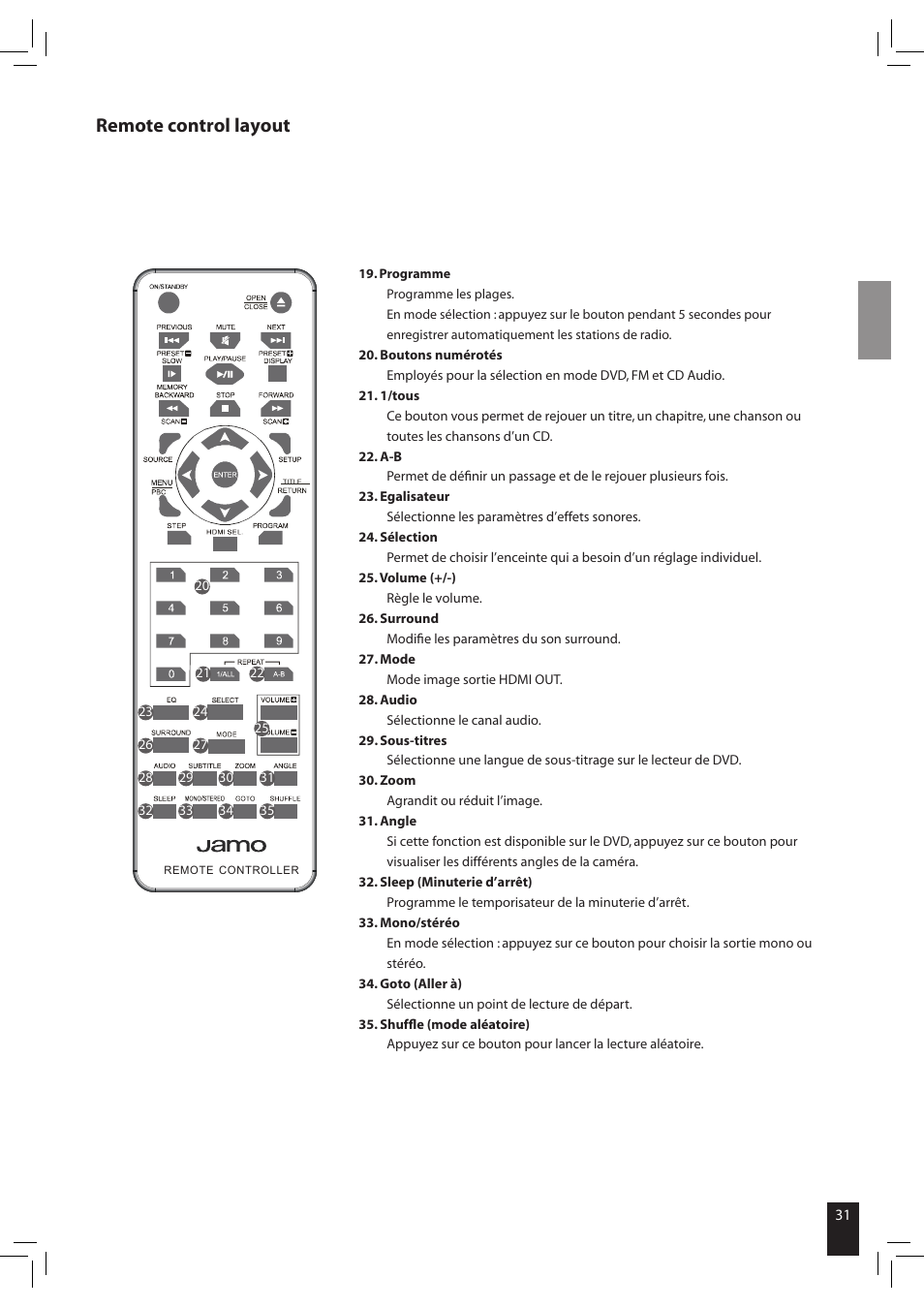 Remote control layout | JAMO S 502 User Manual | Page 31 / 124