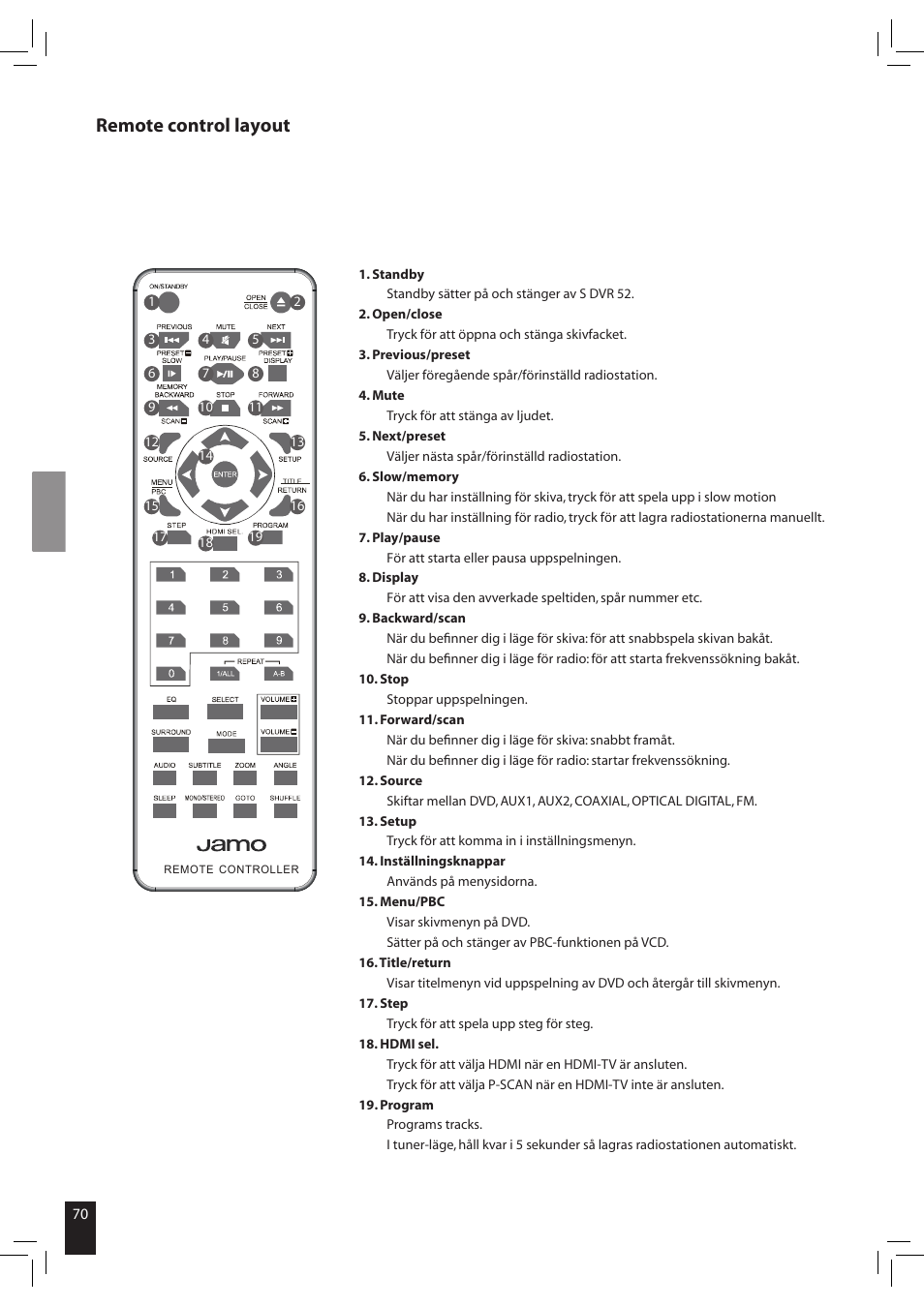 Remote control layout | JAMO S 502 User Manual | Page 70 / 124
