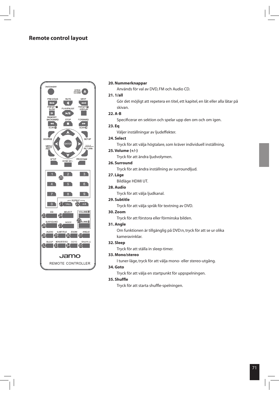 Remote control layout | JAMO S 502 User Manual | Page 71 / 124