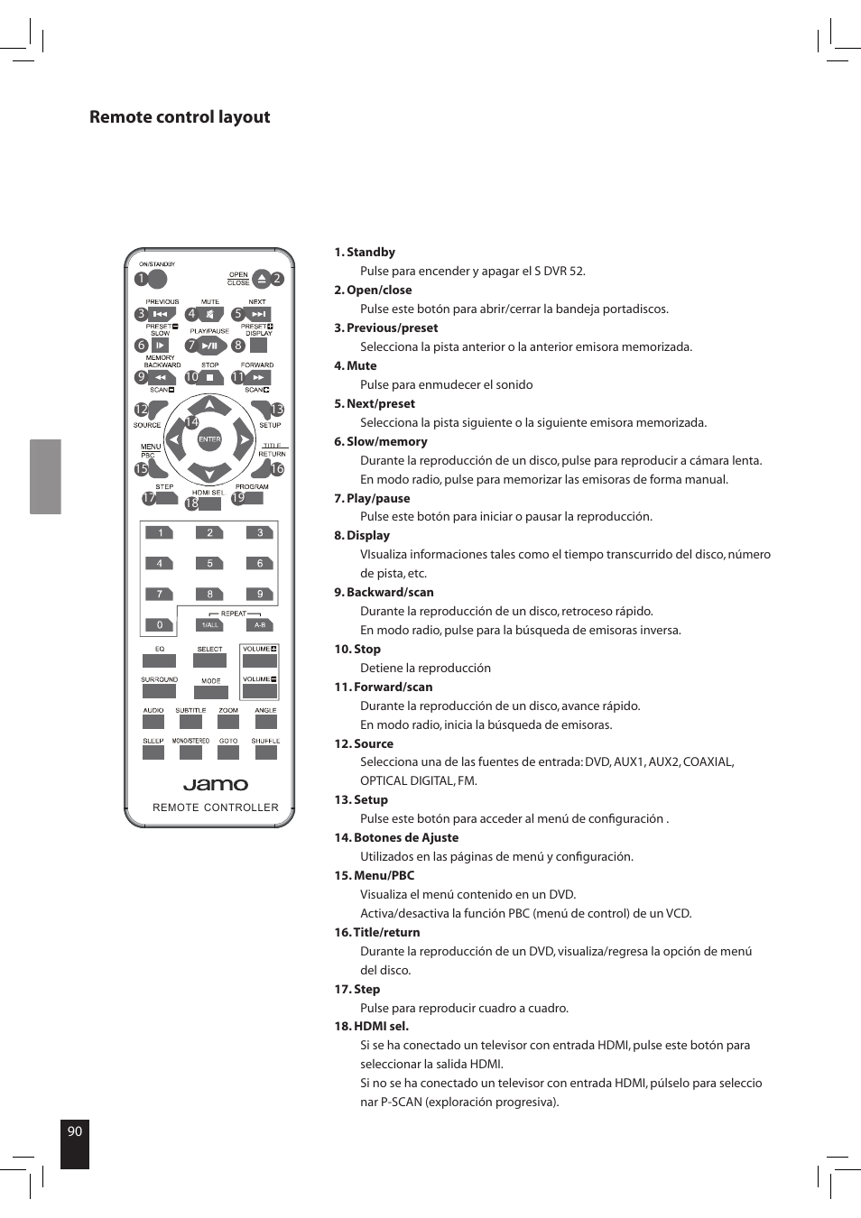Remote control layout | JAMO S 502 User Manual | Page 90 / 124