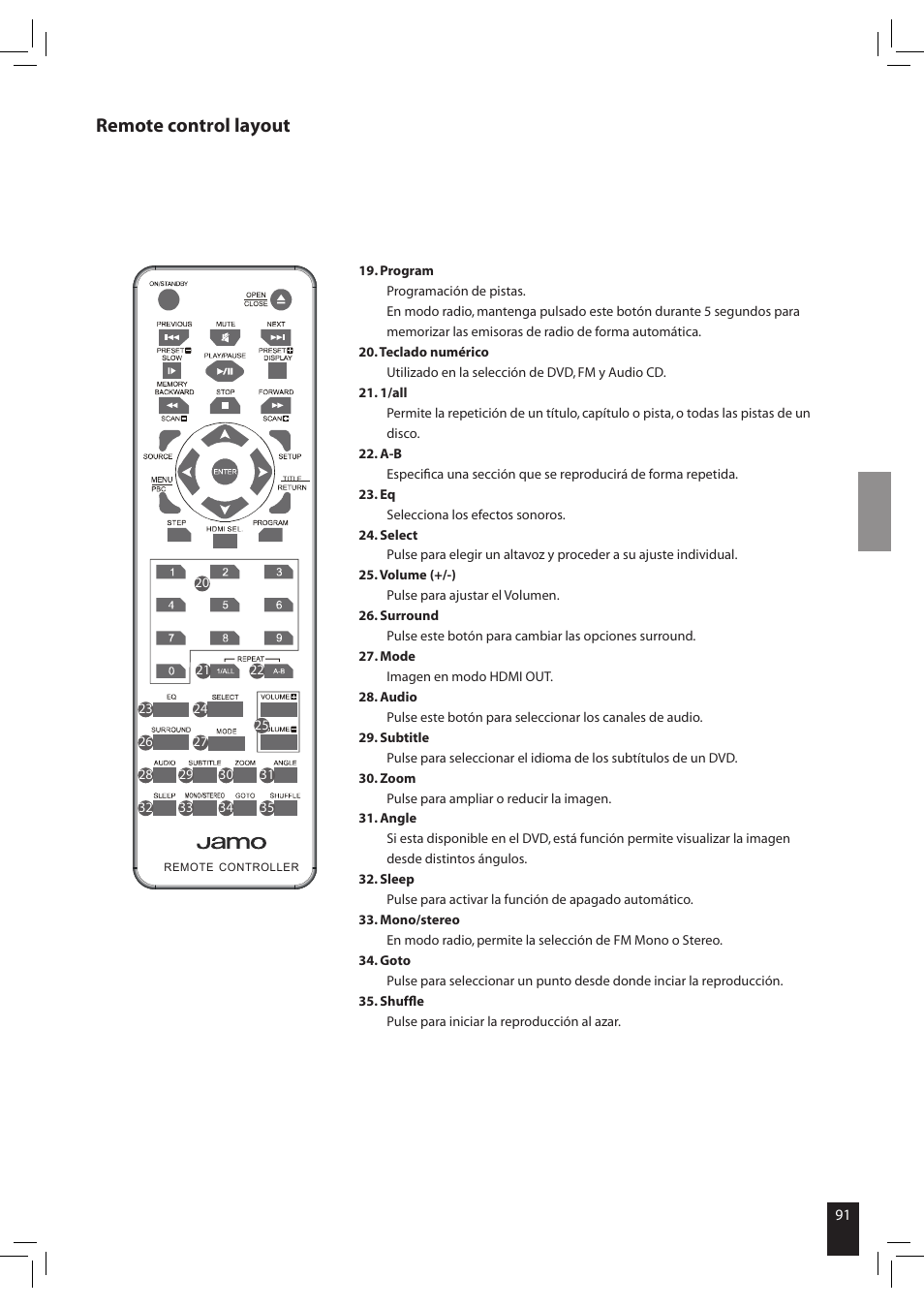 Remote control layout | JAMO S 502 User Manual | Page 91 / 124