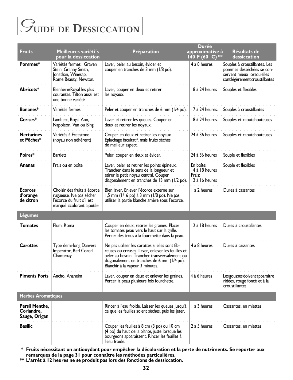 Uide, Essiccation | Jenn-Air DUAL-FUEL SLIDE-IN RANGE User Manual | Page 33 / 64