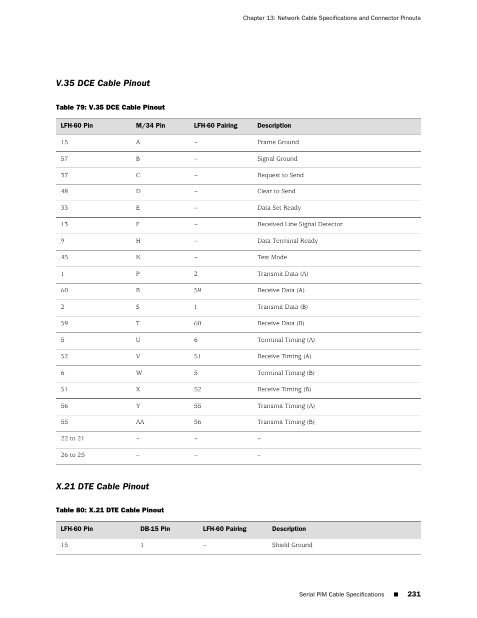 V.35 dce cable pinout, X.21 dte cable pinout, 231 x.21 dte cable pinout | Juniper Networks J-series Services Router J2320 User Manual | Page 253 / 332