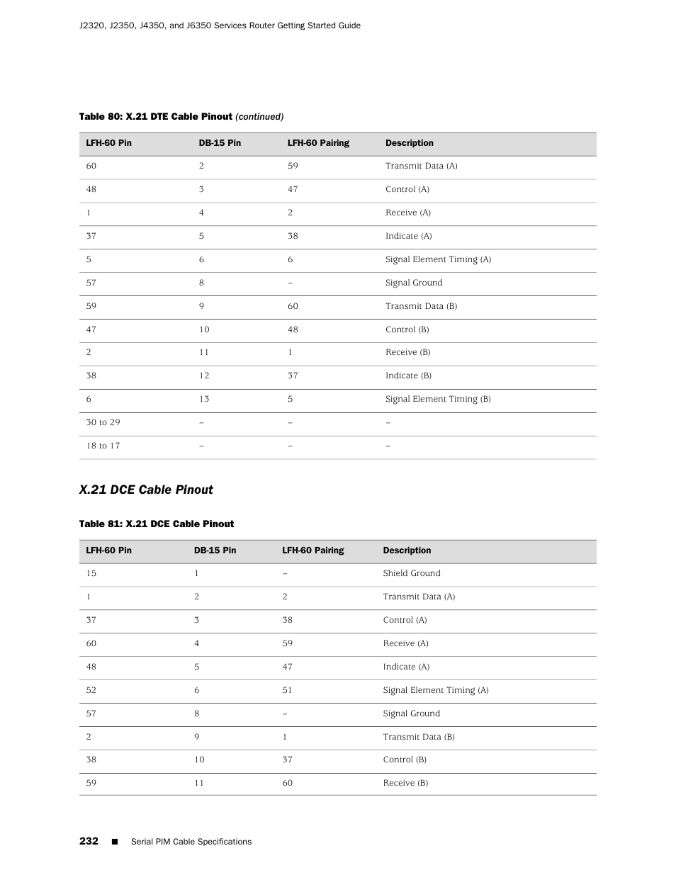 X.21 dce cable pinout | Juniper Networks J-series Services Router J2320 User Manual | Page 254 / 332