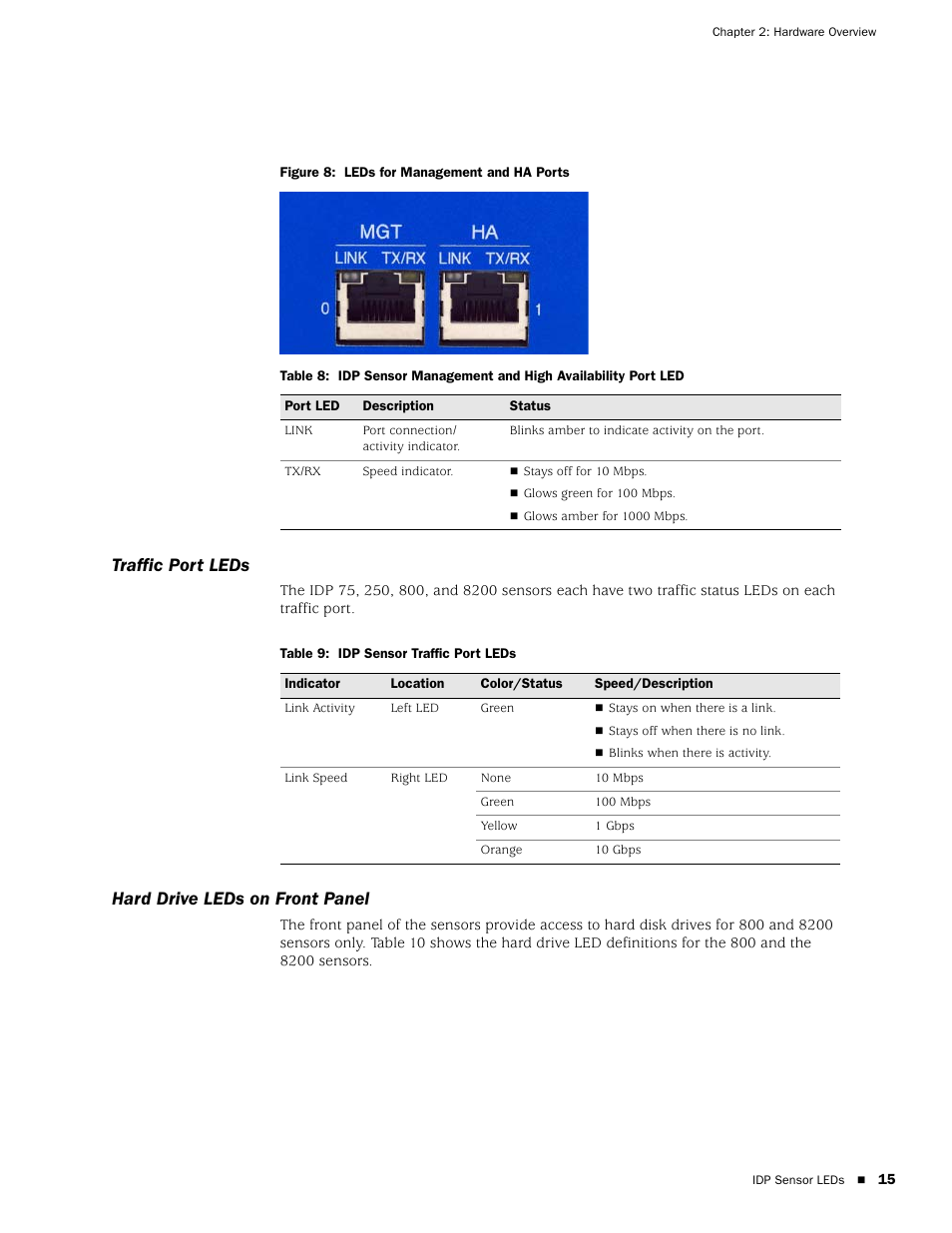 Traffic port leds, Hard drive leds on front panel, Traffic port leds hard drive leds on front panel | Figure 8: leds for management and ha ports, Table 8, Table 9, Idp sensor traffic port leds | Juniper Networks IDP 800 User Manual | Page 29 / 68