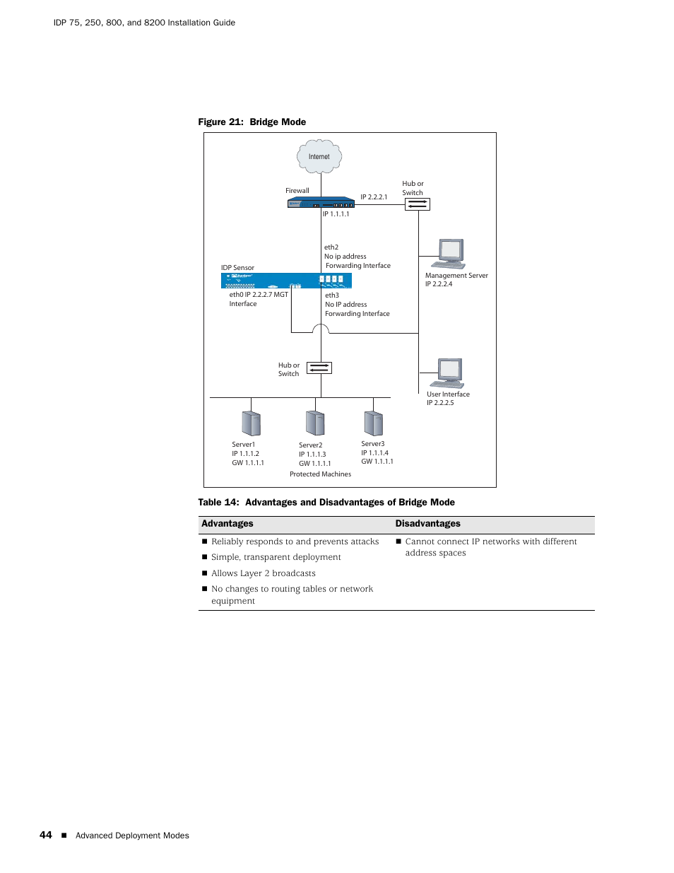 Figure 21: bridge mode, Figure 21, Table 14 lists the | Juniper Networks IDP 800 User Manual | Page 58 / 68