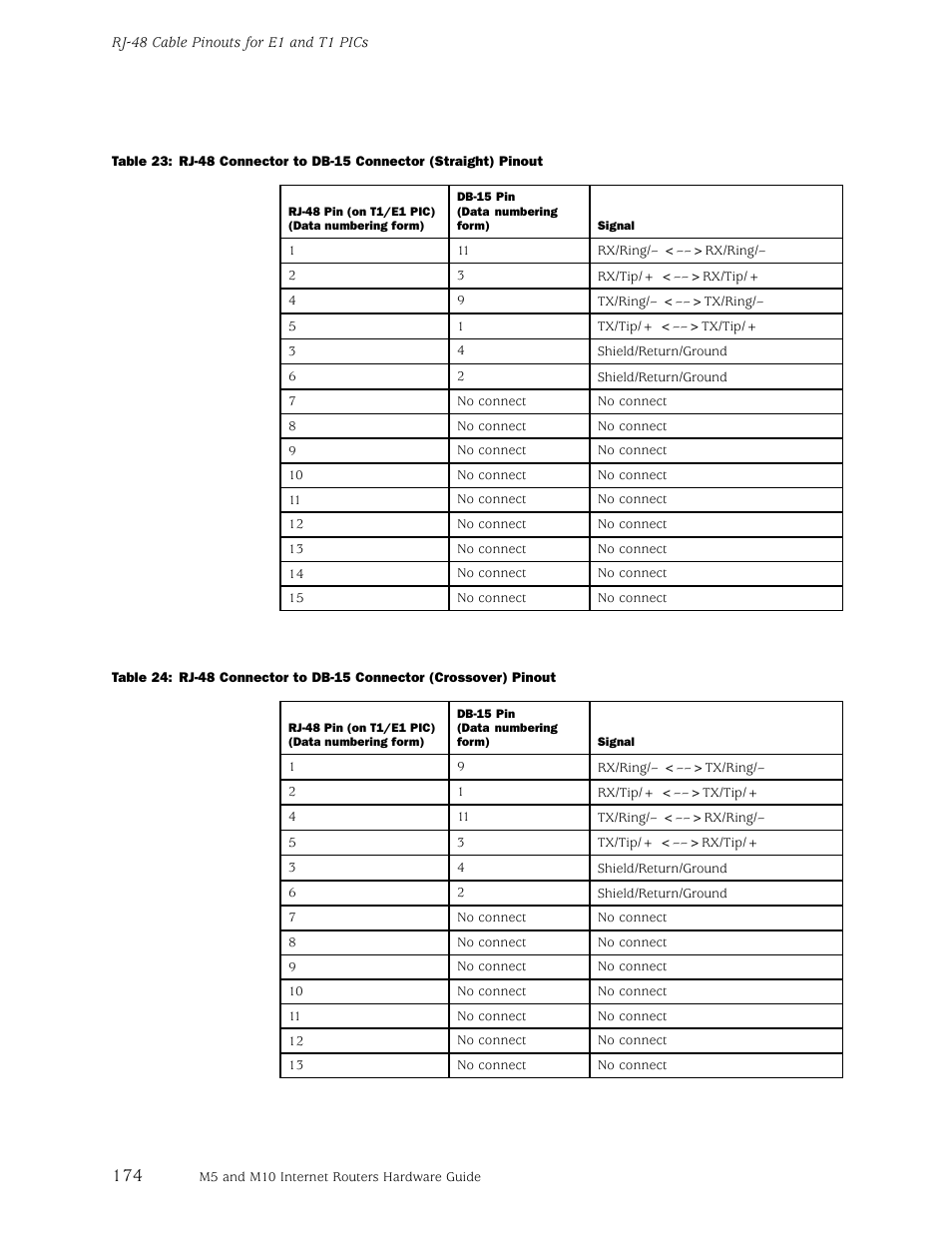 Table 23, Table 24 | Juniper Networks M5 User Manual | Page 194 / 205
