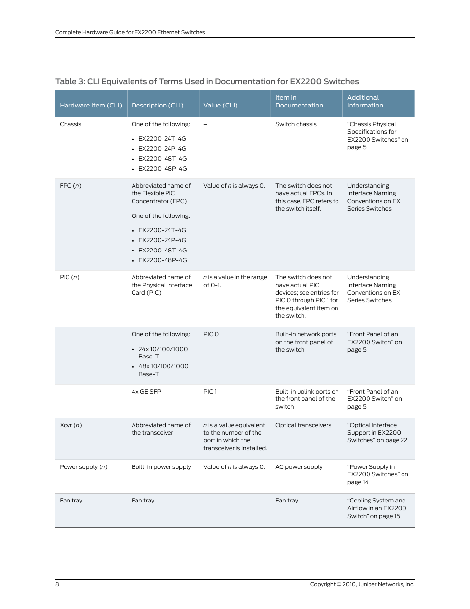 Switches | Juniper Networks EX2200 User Manual | Page 28 / 176