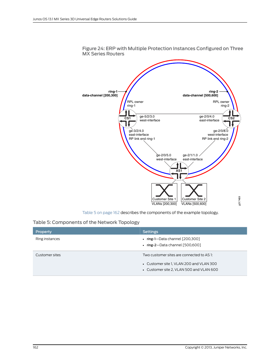 Routers, Table 5: components of the network topology | Juniper Networks JUNOS OS 10.4 User Manual | Page 182 / 208