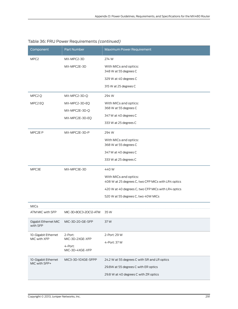 Table 36: fru power requirements (continued) | Juniper Networks MX480 User Manual | Page 315 / 366