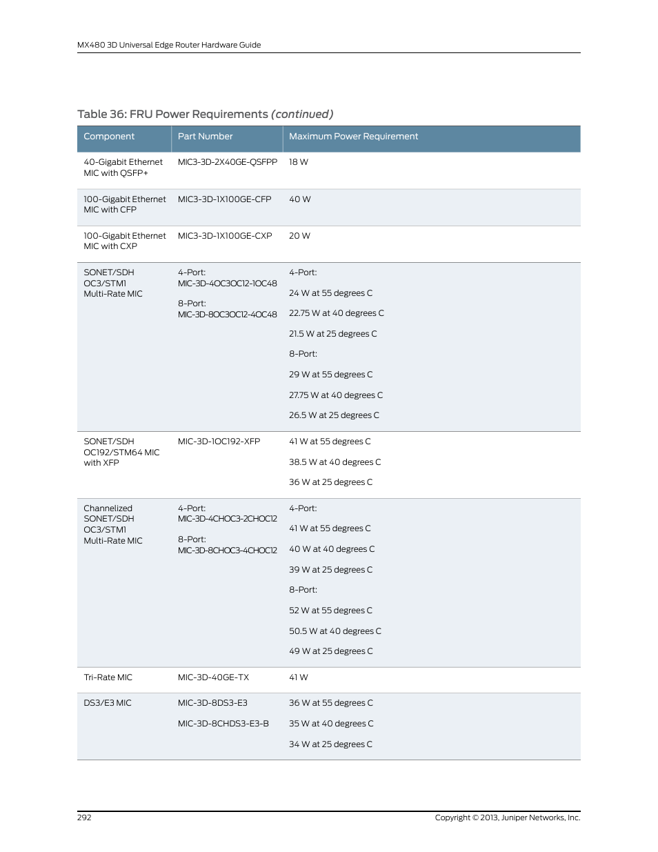 Table 36: fru power requirements (continued) | Juniper Networks MX480 User Manual | Page 316 / 366