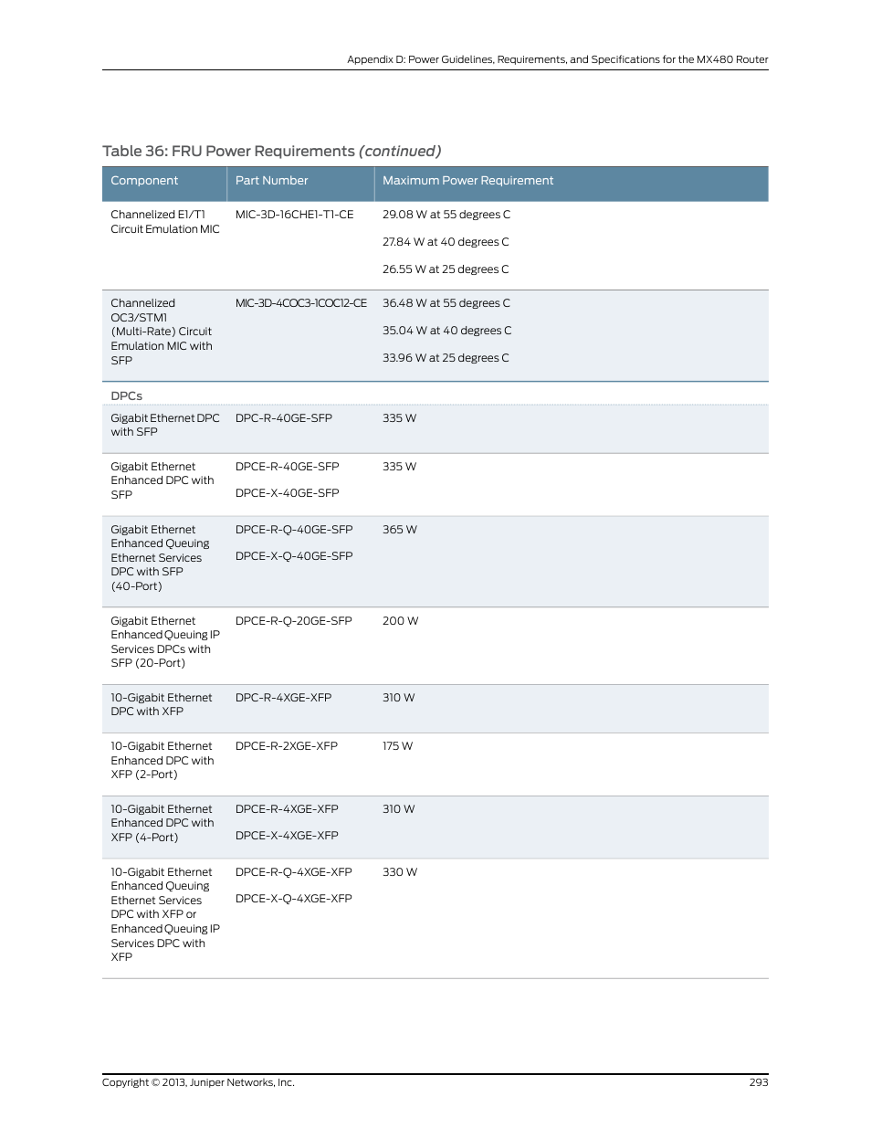 Table 36: fru power requirements (continued) | Juniper Networks MX480 User Manual | Page 317 / 366