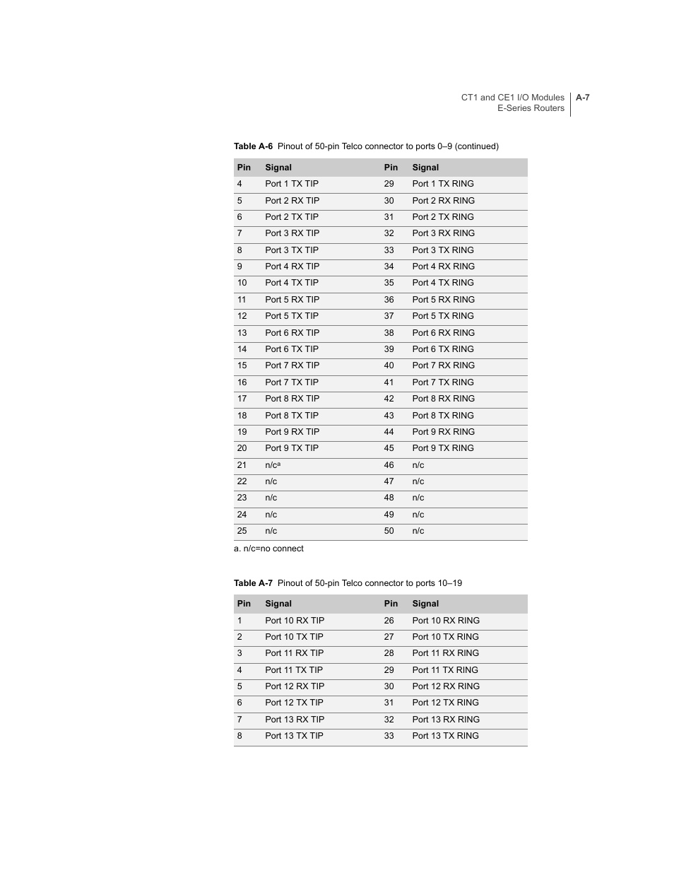 Table a-7 | Juniper Networks E-Series User Manual | Page 211 / 242