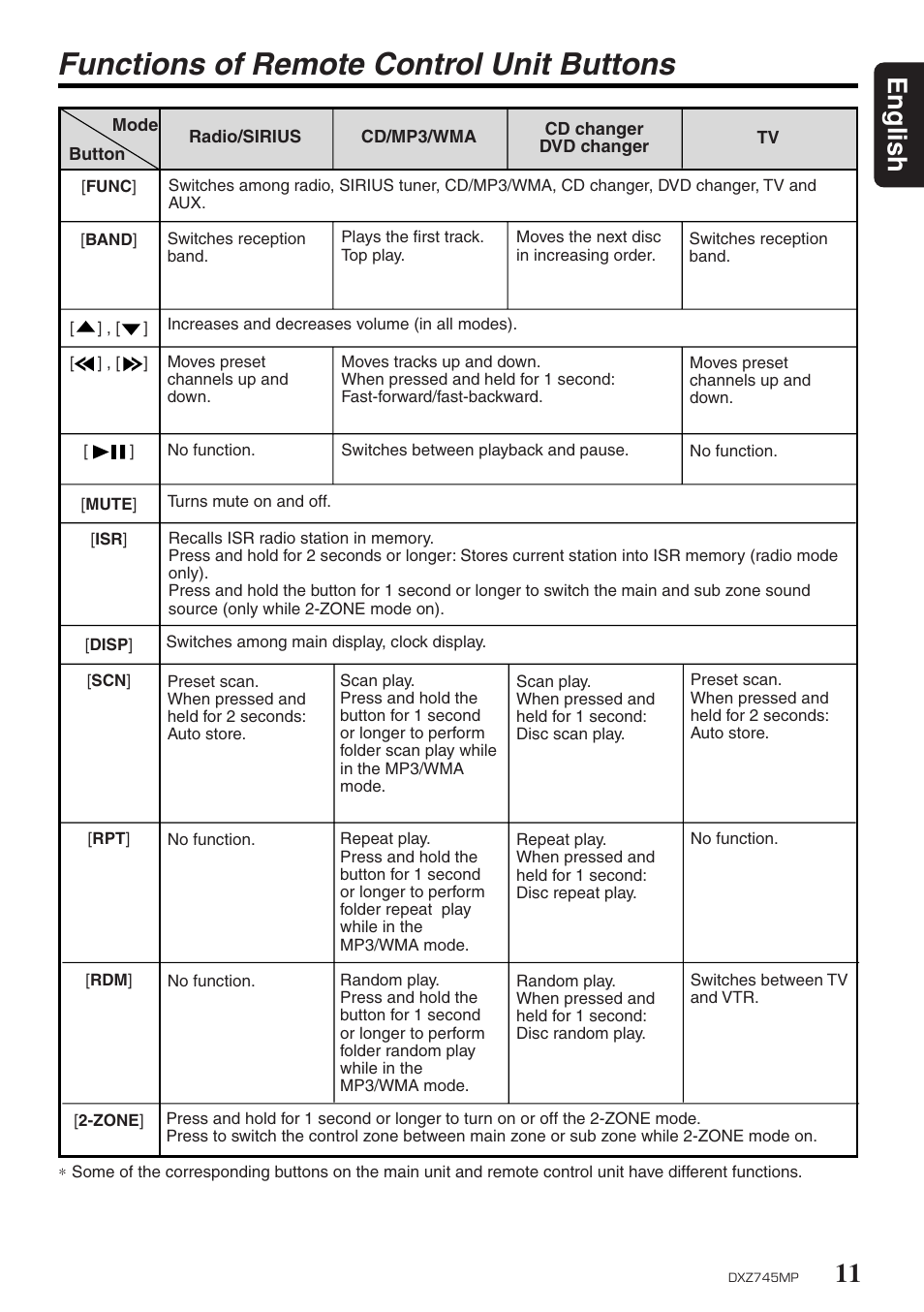 Functions of remote control unit buttons, 11 english | Sirius Satellite Radio DXZ745MP User Manual | Page 11 / 37