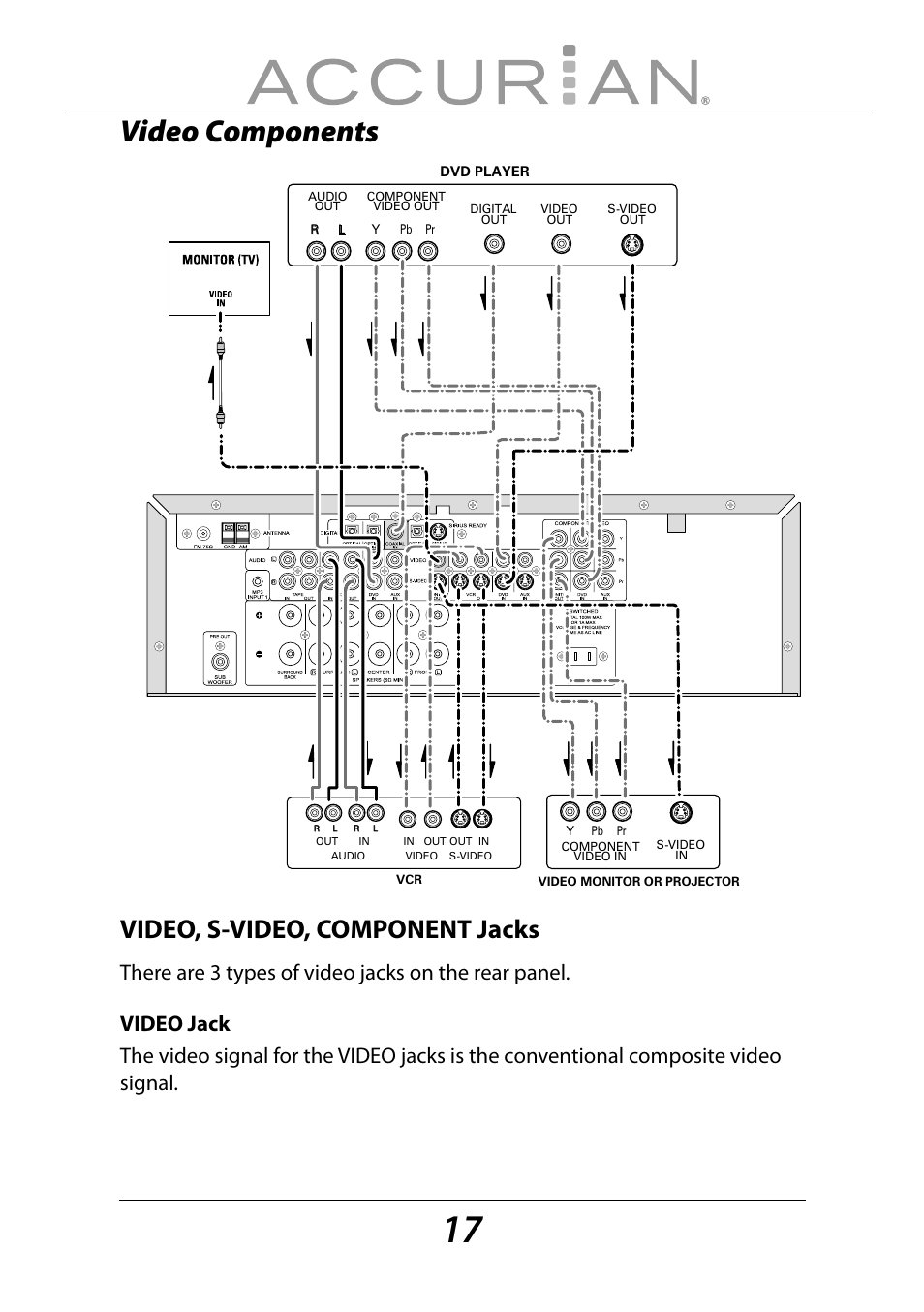 Video components, Video, s-video, component jacks | Sirius Satellite Radio ACCURIAN 6.1ch Sirius-Ready A/V Surround Receiver User Manual | Page 17 / 60