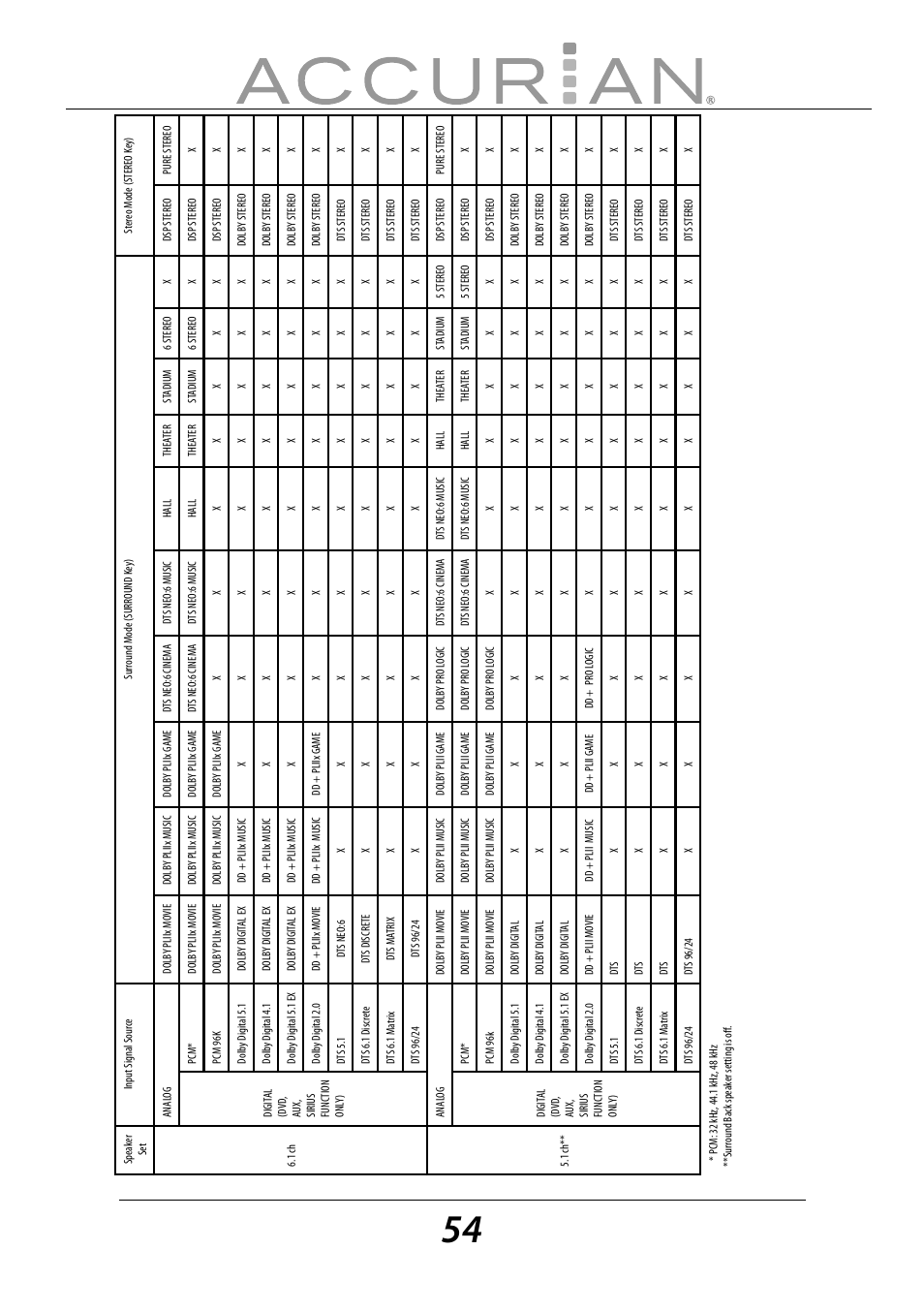 Sirius Satellite Radio ACCURIAN 6.1ch Sirius-Ready A/V Surround Receiver User Manual | Page 54 / 60