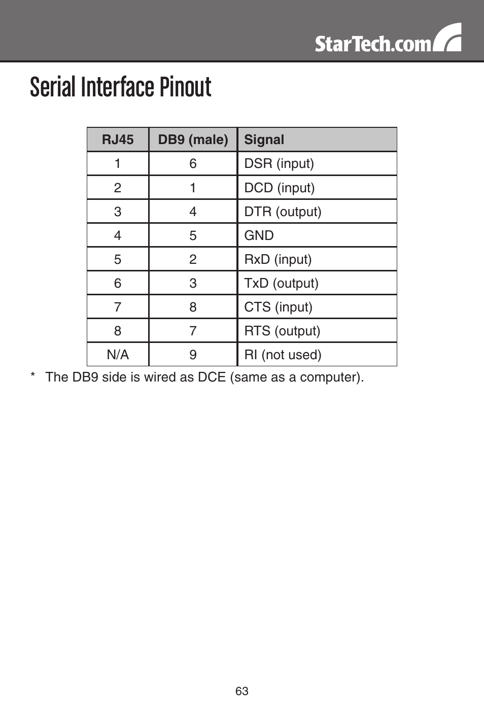 Serial interface pinout | StarTech.com MATRIX SV3254DX4I User Manual | Page 68 / 72